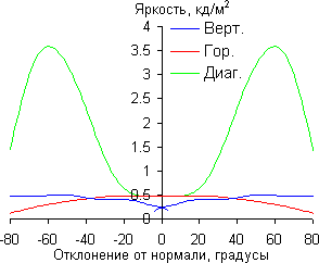 ЖК-монитор Apple LED Cinema Display, Яркость черного поля