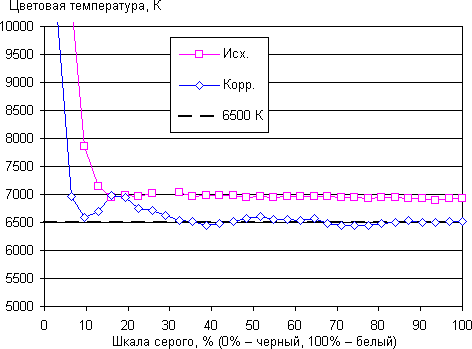 ЖК-монитор Apple Thunderbolt Display, цветовая температура ЖК-монитор Apple Thunderbolt Display, CCT