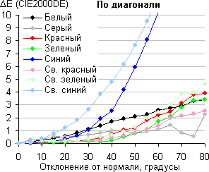 ЖК-монитор Apple Thunderbolt Display, сдвиг цвета по диагонали ЖК-монитор Apple Thunderbolt Display, сдвиг цвета по диагонали