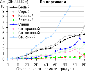 ЖК-монитор Apple Thunderbolt Display, сдвиг цвета в вертикальной плоскости ЖК-монитор Apple Thunderbolt Display, сдвиг цвета в вертикальной плоскости