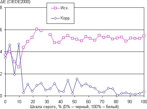 ЖК-монитор Apple Thunderbolt Display, ΔE ЖК-монитор Apple Thunderbolt Display, ΔE