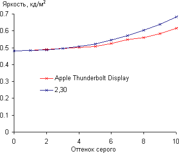 ЖК-монитор Apple Thunderbolt Display, гамма-кривая в темной области ЖК-монитор Apple Thunderbolt Display, гамма-кривая в темной области