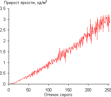ЖК-монитор Apple Thunderbolt Display, дифференциальная гамма-кривая ЖК-монитор Apple Thunderbolt Display, дифференциальная гамма-кривая