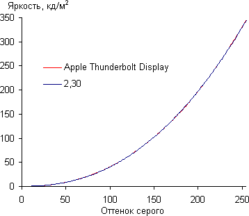 ЖК-монитор Apple Thunderbolt Display, гамма-кривая ЖК-монитор Apple Thunderbolt Display, гамма-кривая