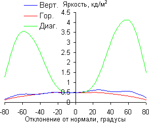 ЖК-монитор Apple Thunderbolt Display, яркость черного поля ЖК-монитор Apple Thunderbolt Display, яркость черного поля
