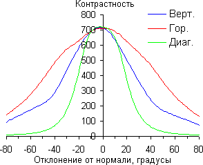 ЖК-монитор Apple Thunderbolt Display, контрастность ЖК-монитор Apple Thunderbolt Display, контрастность