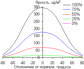 ЖК-монитор Apple Thunderbolt Display, углы обзора в горизонтальной плоскости ЖК-монитор Apple Thunderbolt Display, углы обзора в горизонтальной плоскости
