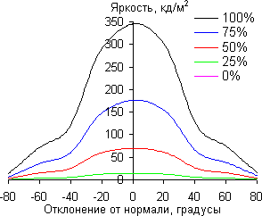 ЖК-монитор Apple Thunderbolt Display, углы обзора в вертикальной плоскости ЖК-монитор Apple Thunderbolt Display, углы обзора в вертикальной плоскости