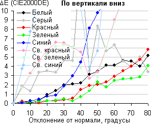 ЖК-монитор Asus MG278Q, Сдвиг цвета по вертикали вниз