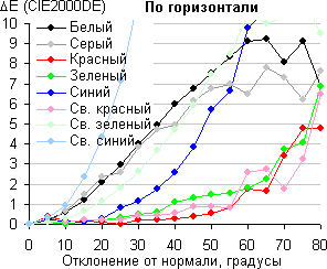 ЖК-монитор Asus MG278Q, Сдвиг цвета в горизонтальной плоскости