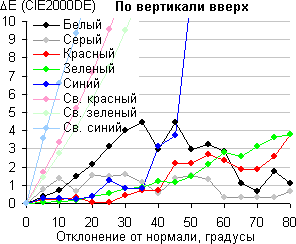 ЖК-монитор Asus MG278Q, Сдвиг цвета по вертикали вверх