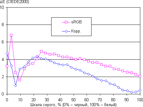 ЖК-монитор Asus MG278Q, дельта E