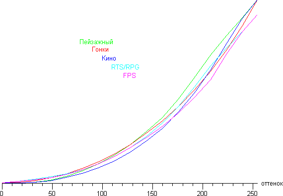 ЖК-монитор Asus MG278Q, гамма-кривые