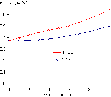 ЖК-монитор Asus MG278Q, Гамма-кривая, начальный участок