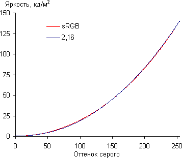 ЖК-монитор Asus MG278Q, Гамма-кривая