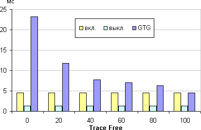 ЖК-монитор Asus MG278Q, время отклика от значения Trace Free
