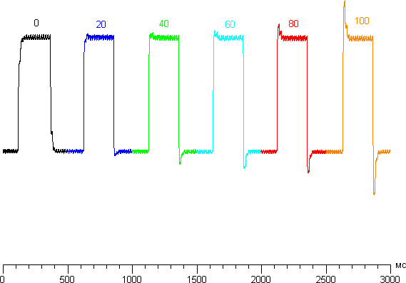 ЖК-монитор Asus MG278Q, графики для перехода между оттенками 40% и 60% при различных значениях Trace Free