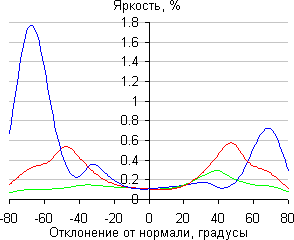 ЖК-монитор Asus MG278Q, Яркость черного поля