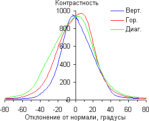 ЖК-монитор Asus MG278Q, Контрастность