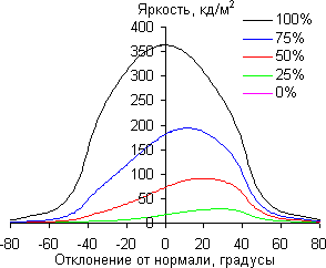 ЖК-монитор Asus MG278Q, углы обзора по диагонали
