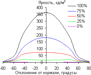 ЖК-монитор Asus MG278Q, углы обзора в горизонтальной плоскости