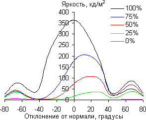 ЖК-монитор Asus MG278Q, углы обзора в вертикальной плоскости