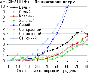 ЖК-монитор Asus MG279Q, Сдвиг цвета по диагонали ЖК-монитор Asus MG279Q, Сдвиг цвета по диагонали