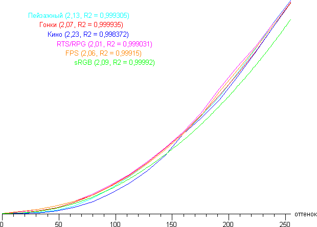 ЖК-монитор Asus MG279Q, гамма-кривые ЖК-монитор Asus MG279Q, гамма-кривые