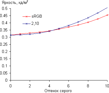 ЖК-монитор Asus MG279Q, Гамма-кривая, начальный участок ЖК-монитор Asus MG279Q, Гамма-кривая, начальный участок