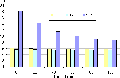 ЖК-монитор Asus MG279Q, время отклика от значения Trace Free ЖК-монитор Asus MG279Q, время отклика от значения Trace Free