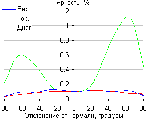 ЖК-монитор Asus MG279Q, Яркость черного поля ЖК-монитор Asus MG279Q, Яркость черного поля