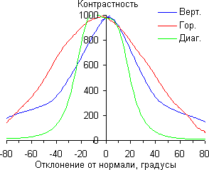 ЖК-монитор Asus MG279Q, Контрастность ЖК-монитор Asus MG279Q, Контрастность