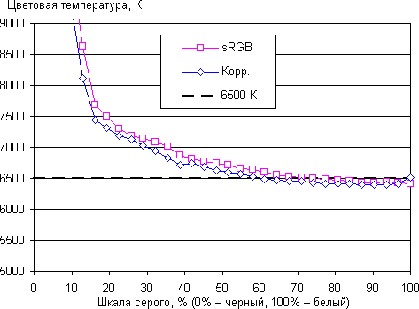 ЖК-монитор Asus MG28UQ, цветовая температура