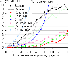 ЖК-монитор Asus MG28UQ, Сдвиг цвета в горизонтальной плоскости