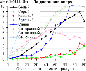 ЖК-монитор Asus MG28UQ, Сдвиг цвета по диагонали