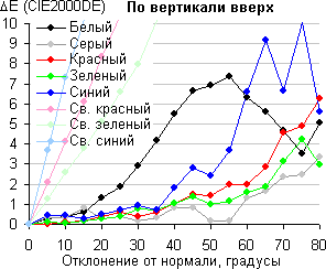 ЖК-монитор Asus MG28UQ, Сдвиг цвета по вертикали вверх