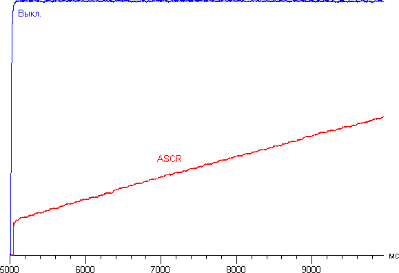 ЖК-монитор Asus MG28UQ. Динамическая контрастность