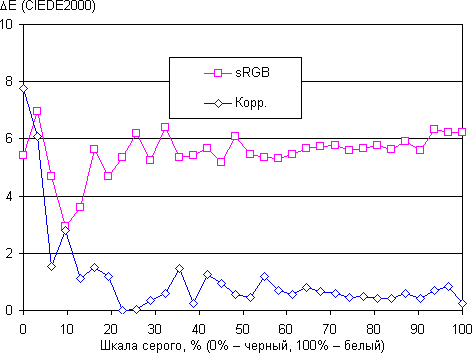 ЖК-монитор Asus MG28UQ, дельта E