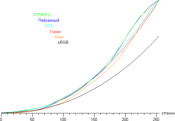 ЖК-монитор Asus MG28UQ, гамма-кривые