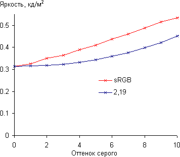 ЖК-монитор Asus MG28UQ, Гамма-кривая, начальный участок