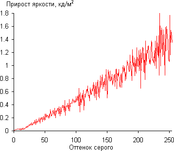 ЖК-монитор Asus MG28UQ, Дифференциальная гамма-кривая