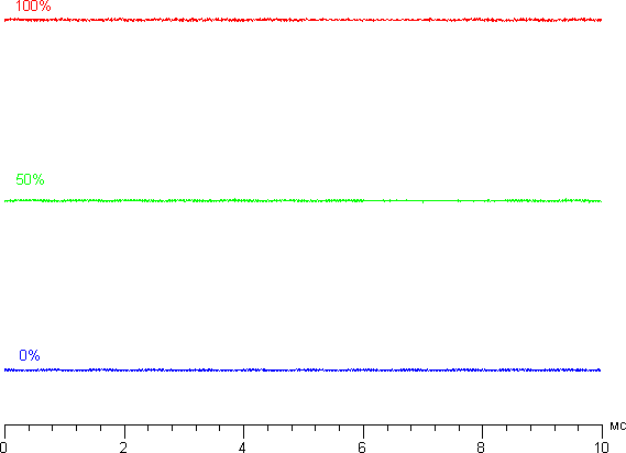 ЖК-монитор Asus MG28UQ. Яркость от времени.