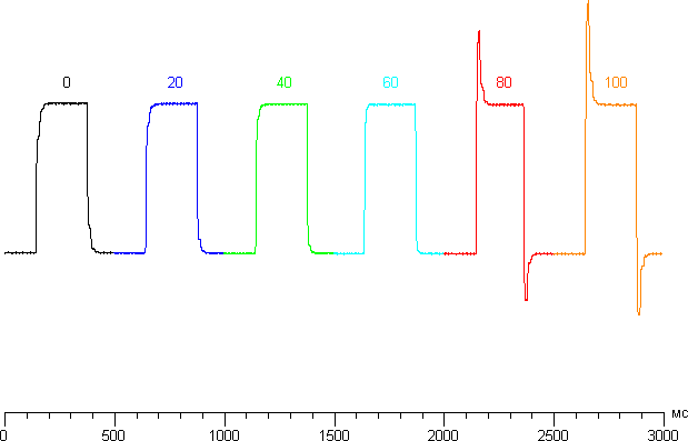 ЖК-монитор Asus MG28UQ, графики для перехода между оттенками 40% и 60% при различных значениях Trace Free