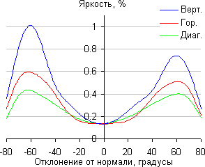 ЖК-монитор Asus MG28UQ, Яркость черного поля
