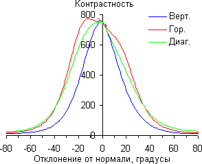 ЖК-монитор Asus MG28UQ, Контрастность
