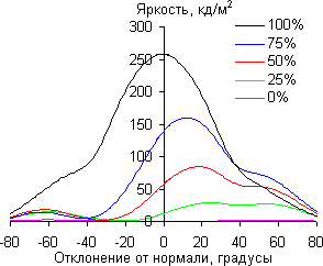 ЖК-монитор Asus MG28UQ, углы обзора в вертикальной плоскости