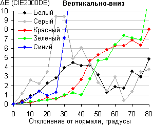ЖК-монитор ASUS MS238H, Color Shift
