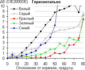ЖК-монитор ASUS MS238H, Color Shift