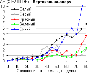 ЖК-монитор ASUS MS238H, Color Shift
