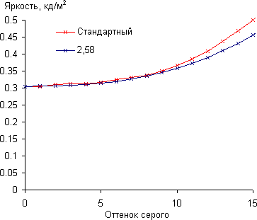 ЖК-монитор ASUS MS238H, Gamma